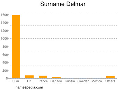 Familiennamen Delmar