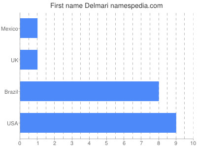 Given name Delmari