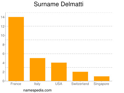 Surname Delmatti