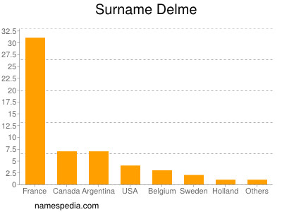 Surname Delme