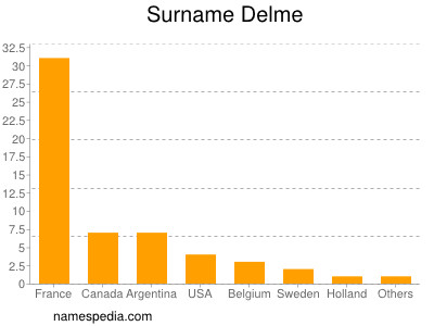 Familiennamen Delme