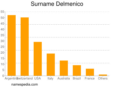 Surname Delmenico