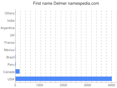Vornamen Delmer