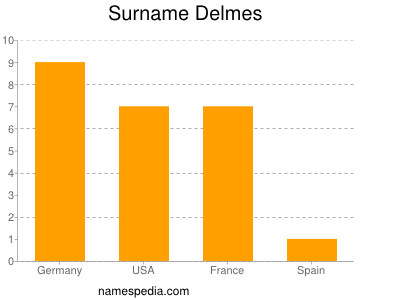 Familiennamen Delmes