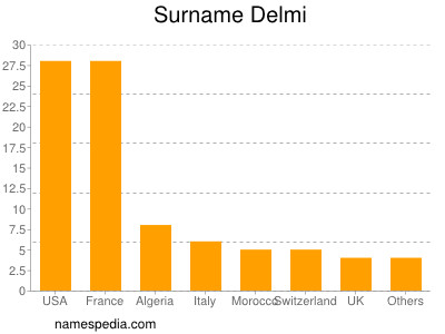 Familiennamen Delmi