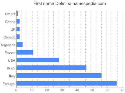 Vornamen Delmina