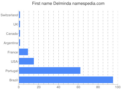 prenom Delminda