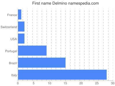 Vornamen Delmino