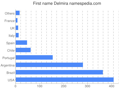 Given name Delmira