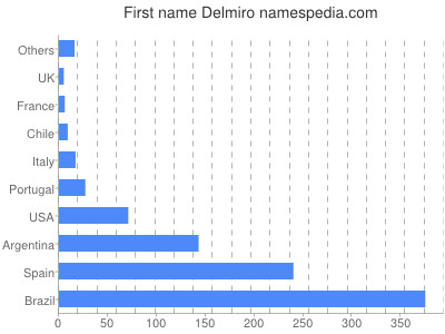 Given name Delmiro