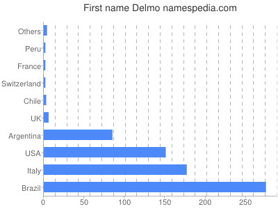 Vornamen Delmo