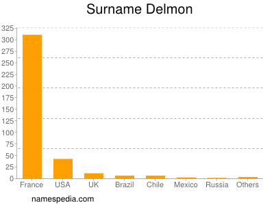 Familiennamen Delmon