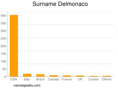 Familiennamen Delmonaco