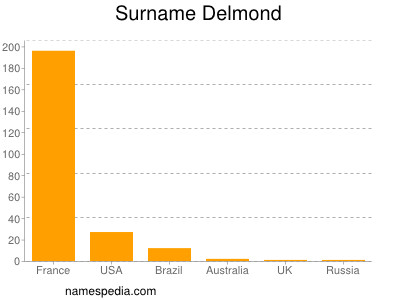 Surname Delmond