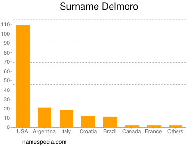 Familiennamen Delmoro