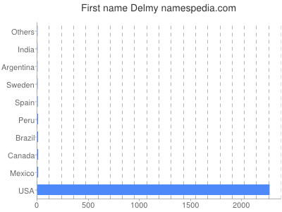 Vornamen Delmy