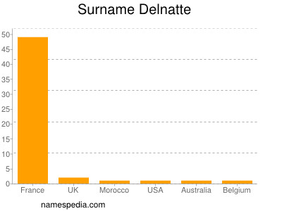 Familiennamen Delnatte