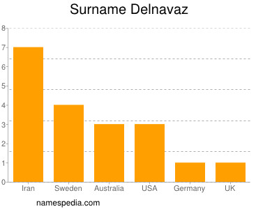 Familiennamen Delnavaz