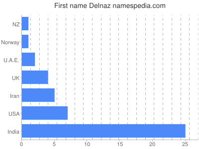 Vornamen Delnaz