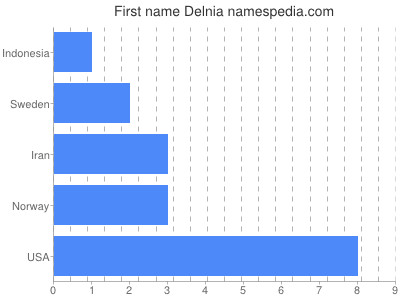 prenom Delnia