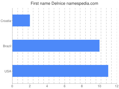 prenom Delnice