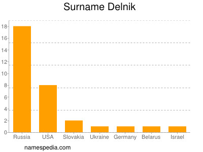 Surname Delnik