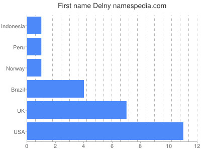 Vornamen Delny