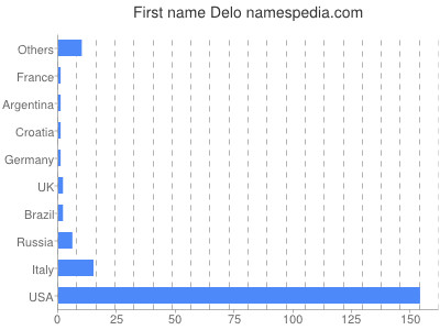 Vornamen Delo