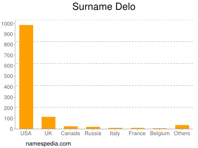 Surname Delo