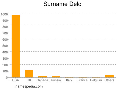 Familiennamen Delo