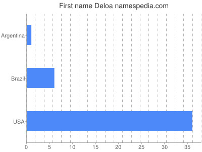 Given name Deloa