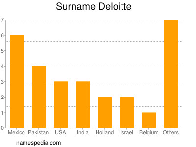 Surname Deloitte