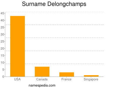 Familiennamen Delongchamps