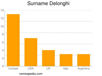 Familiennamen Delonghi