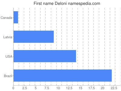 Given name Deloni