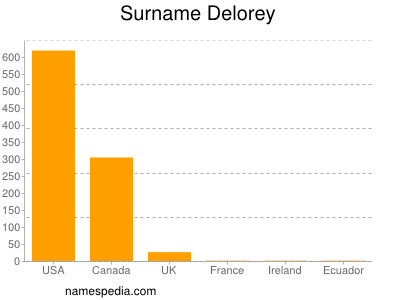 Familiennamen Delorey