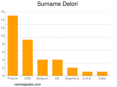 Surname Delori