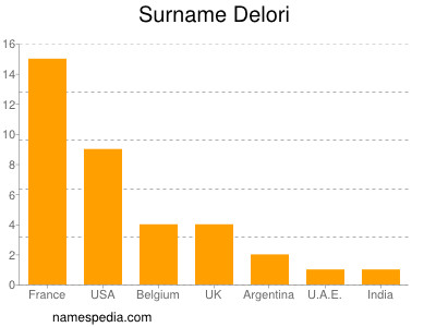 Familiennamen Delori