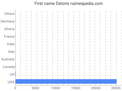 Given name Deloris