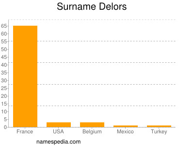 Familiennamen Delors