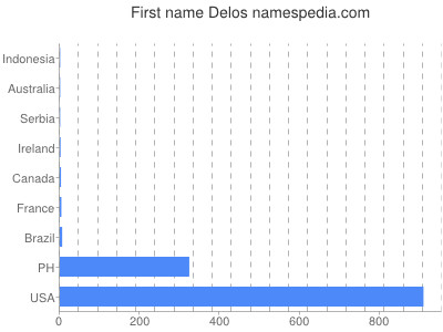 Given name Delos