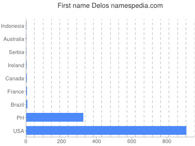 prenom Delos