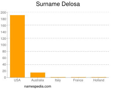 Surname Delosa