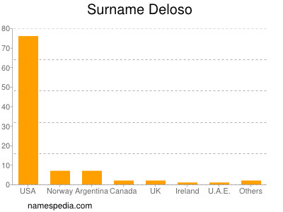 Familiennamen Deloso