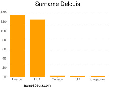 Surname Delouis