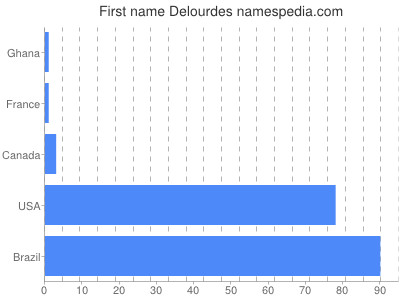 Vornamen Delourdes