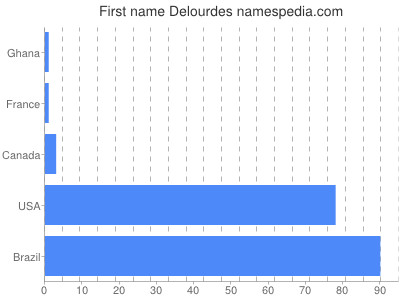 prenom Delourdes