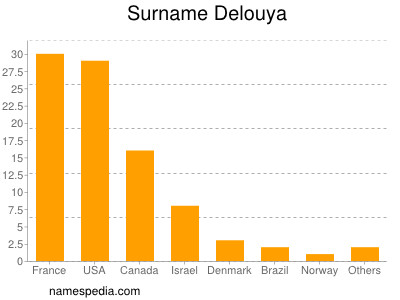 Familiennamen Delouya