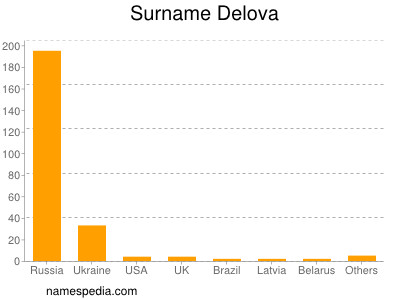 Familiennamen Delova