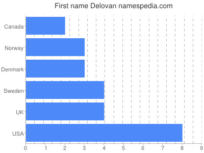 Given name Delovan